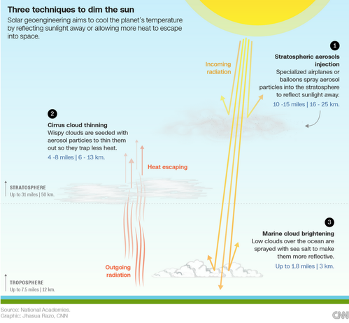 Three techniques to dim the sun (graphic Jhasua Razo, CNN)