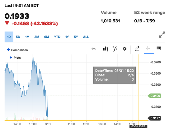 Virgin Orbit stock price chart after announcement it's going out of business.
