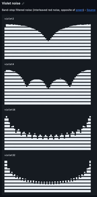 Screenshot of the thi.ng/colored-noise readme section about violet noise, showing 4 ASCII-art histograms using different configurations