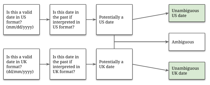 My own flowchart for figuring out dates, that follows a process to try and determine whether it's a UK date or an American date (or if it's ambiguous and we'll never know!)