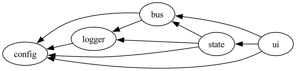 Graphviz generated diagram of the system component graph of the example project mentioned in the toot. The graph shows 5 nodes/components (config, logger, bus, state, UI). Each node has arrows pointing to its dependencies.