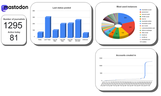 Screenshot showing the #dashboard