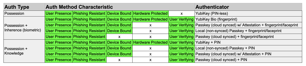 a spreadsheet looking at the details of authentication security characteristics, specifically about passkeys and yubikeys