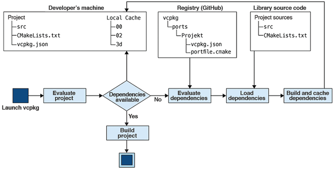 Diagram of the internal steps taken by vcpkg