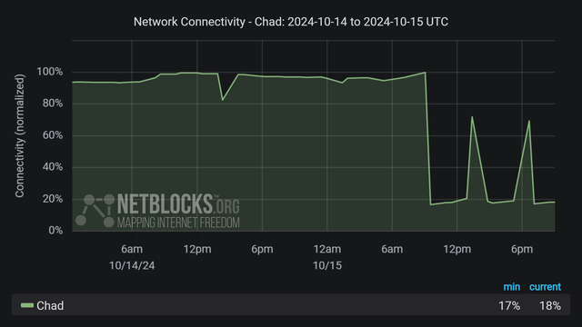 Graph from NetBlocks showing network connectivity in Chad, from October 14, 2024, to October 15, 2024. The y-axis represents normalized connectivity ranging from 0% to 100%, while the x-axis shows the dates. The green line representing Chad's connectivity remains stable at around 100% throughout most of the time period, with a sharp drop on October 15. The minimum and current connectivity levels are indicated as 17% and 18%. The chart features a dark background.