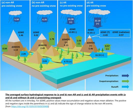 schematic - the average surface hydrologic response to non-atmospheric rivers (AR) (a & b) and AR (c & d) precipitation events with (a & d) and without (b & c) existing snowpack