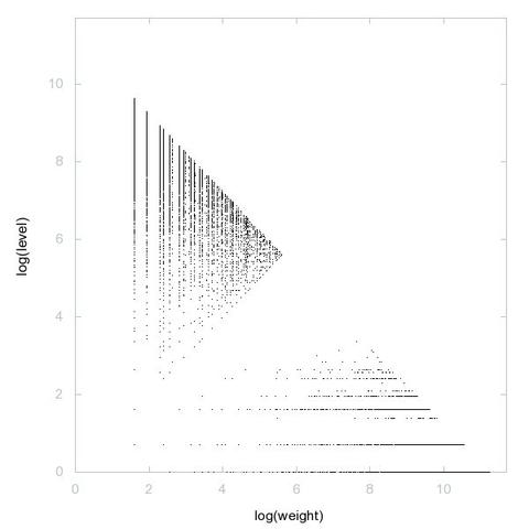 Decomposition into weight × level + jump of A202822 in 2D (log(weight), log(level))