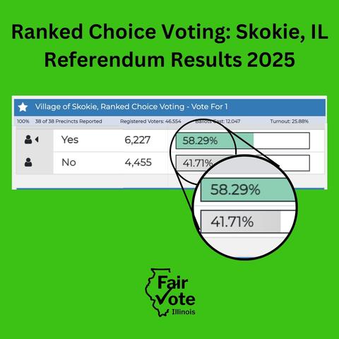 Screenshot of the ranked choice voting referendum results for Skokie, IL, from the Cook County Clerk's website. 58.29% voted yes and 41.71% voted no.