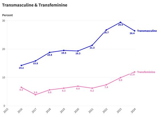 A line graph showing the performance of transmasculine and transfeminine in the Gender Census over the past decade. 

Transmasculine regularly outperforms transfeminine in the annual survey.