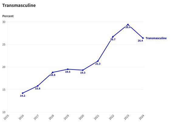 A line graph showing the performance of transmasculine in the Gender Census, an annual survey of nonbinary people, over the past decade. 

The line for transmasculine is dark blue.