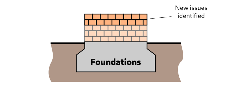 Drawing of a firm concrete looking Foundation with on top of it five layers of bricks. The top two layers of bricks represent new issues identified.
The first layer represents packages synchronized from Debian.
The second and third layer represent improved packages.