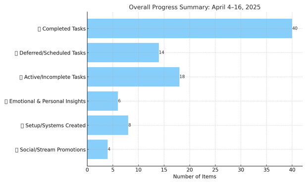 A horizontal bar chart titled “Overall Progress Summary: April 4 through April 16, 2025.” It displays six categories of tracked activities with corresponding bar lengths and labels:

    Completed Tasks: 40 items

    Deferred or Scheduled Tasks: 14 items

    Active or Incomplete Tasks: 18 items

    Emotional and Personal Insights: 6 items

    Setup and Systems Created: 8 items

    Social or Stream Promotions: 4 items

Each category is represented by a horizontal blue bar, with item counts labeled to the right of each bar. The chart has a white background and clear axis labels for accessibility.