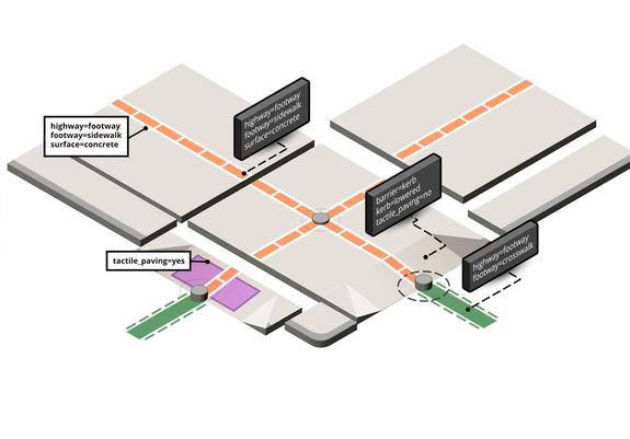 Visual concept: isometric tiles that combine to demonstrate various scenarios for mapping sidewalks, curbs, and crossings in OpenStreetMap.
