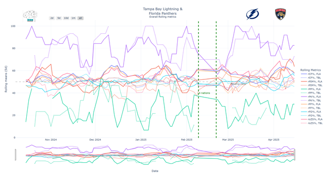 Interactive line plot for various metrics, paired for TBL and FLA