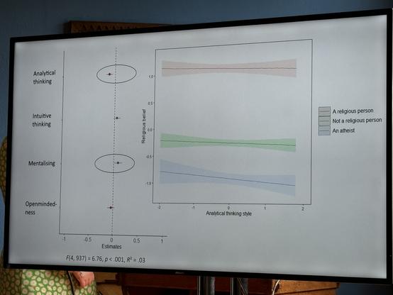 Analytic thinking predicted "religious belief" (controlling for other factors, it seems).