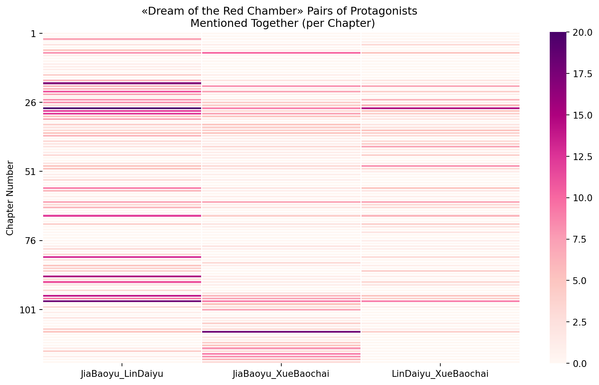 heatmap : dream of the red chamber pairs of protagonists