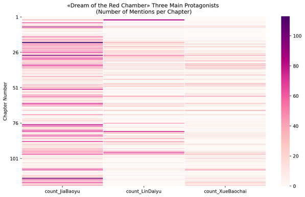 heatmap : dream of the red chamber 3 main protagonists