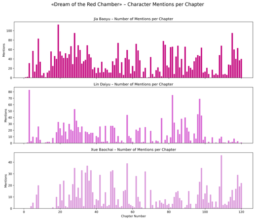 bar graph : dream of the red chamber 3 main protagonists