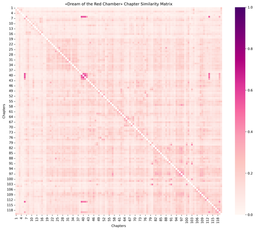 heatmap : similarity matrix between chapters