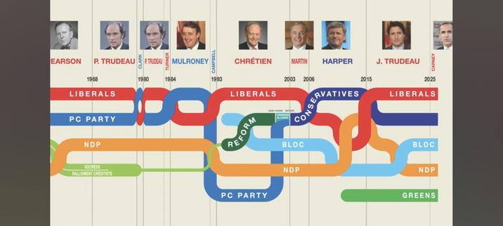 Diagram, like a colourful public transit map, but covering political movements, their rised and fall, mapped against a timeline of successive governments, each identified by the Canadian PM in power.