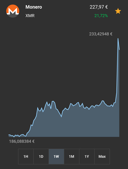 1 week graph showing Monero getting.suddently spiked