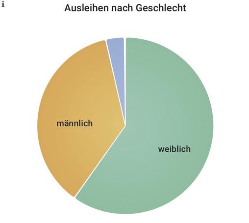A pie chart titled "Ausleihen nach Geschlecht" displays the distribution of loans by gender. The chart is divided into two main sections: a larger green portion labeled "weiblich" (female) and a smaller orange portion labeled "m