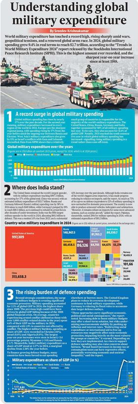 Understanding global military expenditure

By Sreedev Krishnakumar

World military expenditure has reached a record high, rising sharply amid wars, geopolitical tensions, and a renewed global arms race. In 2024, global military spending grew by 9.4% in real terms to reach $2.7 trillion, according to the "Trends in World Military Expenditure 2024" report released by the Stockholm International Peace Research Institute (SIPRI). This is the highest amount ever recorded, and the sharpest year-on-year increase since at least 1988.

(The full text is too long to be copied and pasted here. Please click on the link in the post to read it on Hindustan Times app.)