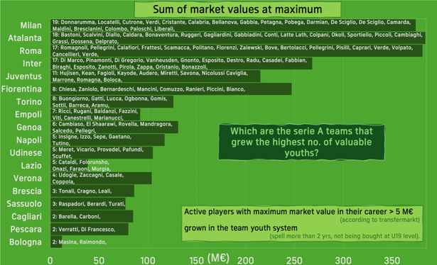 Serie A youth systems productivity compared