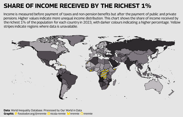 World map showing the share of income received by the richest 1% in 2023. Darker countries indicate higher income inequality. Yellow-striped areas show where data is unavailable