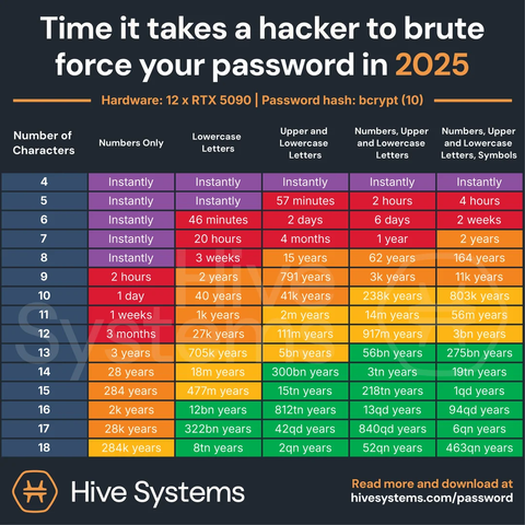 A table from Hive Systems on Reddit.com. The title of the table is 'Time it takes a hacker to brute force your password in 2025'. The first column of the table is 'Number of characters' from 4 to 18. The headings of the other columns are: 'numbers only', 'lowercase letters', 'upper and lower case letters', 'numbers, upper and lower case letters', and 'numbers, upper and lower case letters, symbols'.