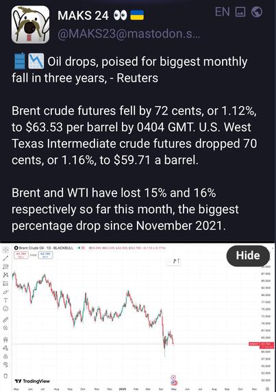Oil drops, poised for biggest monthly
fall in three years, - Reuters
Brent crude futures fell by 72 cents, or 1.12%, to $63.53 per barrel by 0404 GMT. U.S. West Texas Intermediate crude futures dropped 70 cents, or 1.16%, to $59.71 a barrel.
Brent and WTI have lost 15% and 16% respectively so far this month, the biggest percentage drop since November 2021.
Graph:  crashing oil prices