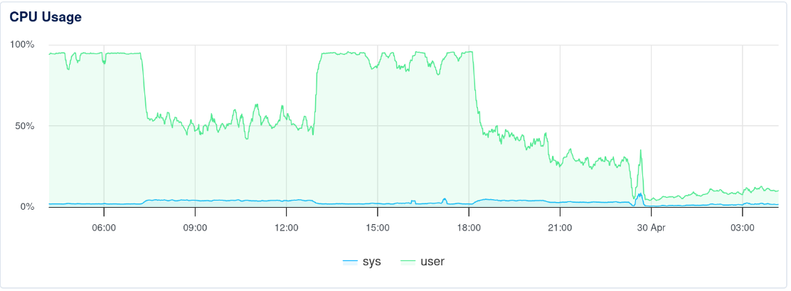 Graph showing CPU usage over 24 hours. Load was switching between almost 100% and 50%, but went down to around 10%.