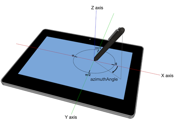 Example azimuthAngle of π/6 ("4 o'clock") for a stylus on a touchscreen