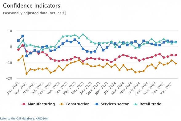 Business sentiment, April 2025