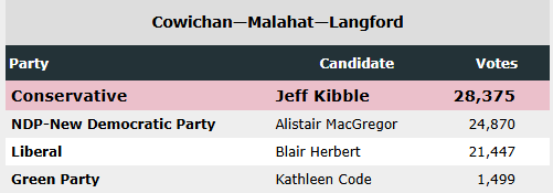 Cowichan—Malahat—Langford
Conservative Jeff Kibble 28,375
NDP-New Democratic Party Alistair MacGregor 24,870
Liberal Blair Herbert 21,447
Green Party Kathleen Code 1,499