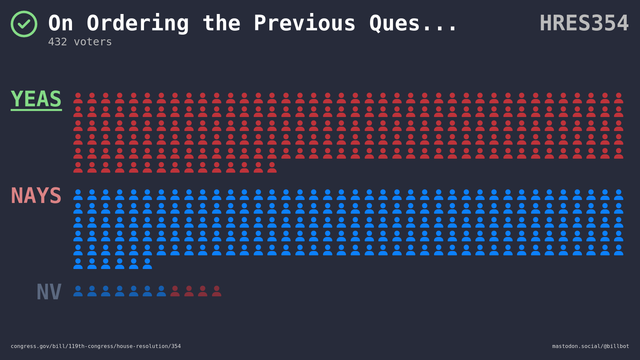 Visual representation of the House vote.