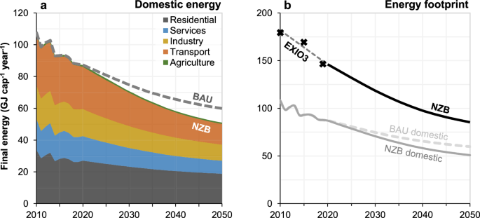 Energy requirements for securing wellbeing in Switzerland and the space for affluence and inequality