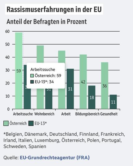 Österreich ist eines der rassistischsten Länder in der EU und das ist leider ein Fakt