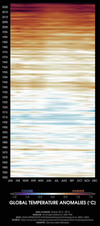 Timeline-like visualization showing monthly global temperatures anomalies from January 1850 through December 2024. Every month of the year is warming, especially in boreal winter.