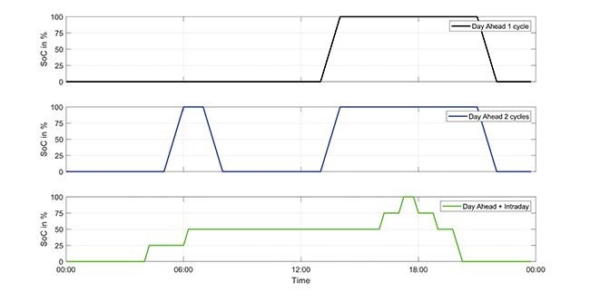 Using Battery Aging Data to Prepare BESS for Wholesale Energy Markets