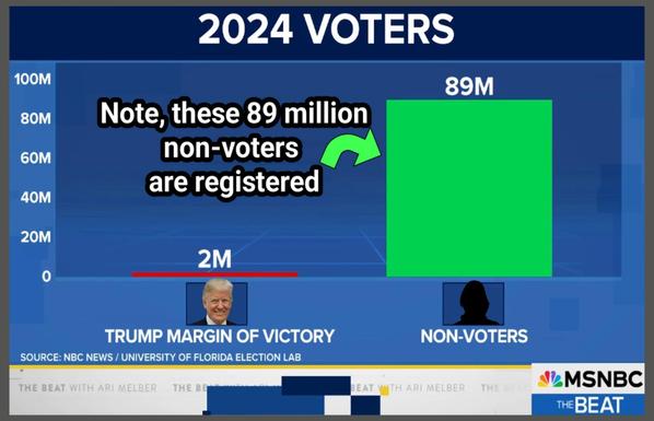 Amazing that Harris got like 75 million, Trump got like 77 million and WE* THE PEOPLE got, 89 million
*Registered US Citizens