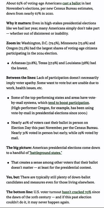 About 65% of voting-age Americans cast a ballot in last November's elections, per new Census Bureau estimates, down from nearly 67% in 2020.

Why it matters: Even in high-stakes presidential elections like we had last year, many Americans simply don't take part — whether out of disinterest or inability.

Zoom in: Washington, D.C. (79.5%), Minnesota (75.9%) and Oregon (75.3%) had the largest shares of voting-age citizens participating in the 2024 election.

    Arkansas (52.8%), Texas (57.9%) and Louisiana (58%) had the lowest.

Between the lines: Lack of participation doesn't necessarily imply voter apathy. Some want to vote but are unable due to work, health issues, etc.


The big picture: American presidential elections come down to a handful of "battleground states."

    That creates a sense among other voters that their ballot doesn't matter — at least for the presidential contest.

Yes, but: There are typically still plenty of down-ballot candidates and measures even for those living elsewhere.

The bottom line: U.S. voter turnout hasn't cracked 70% since the dawn of the 20th century — and if this past election couldn't do it, it may never happen again.