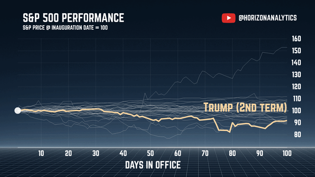 Every Modern US President's First 100 Day S&P 500 Performance [OC]