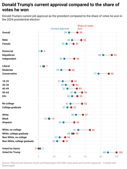[OC] Donald Trump's current approval compared to the share of votes he won