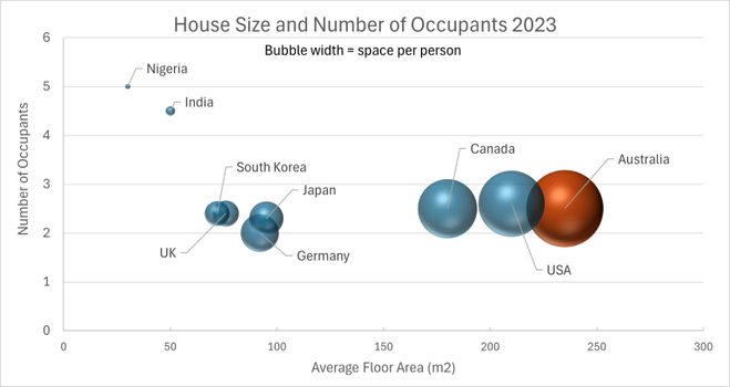 Australian Houses Are Huge [OC]