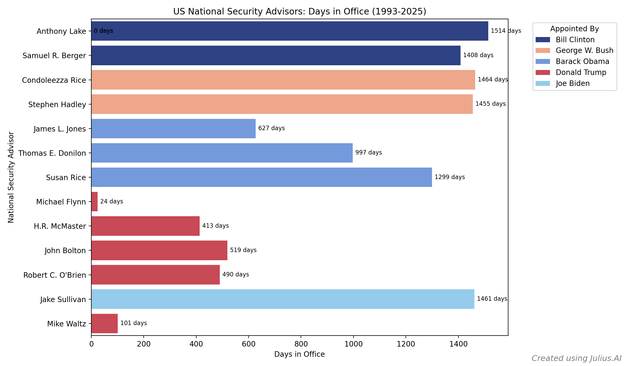 [OC] Mike Waltz Had the Second Shortest Tenure as US National Security Advisor in 35 Years—Only Michael Flynn Served Fewer Days