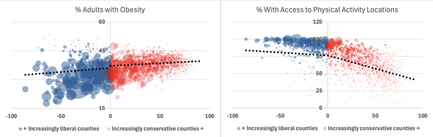 [OC] Politics, obesity and exercise in the US