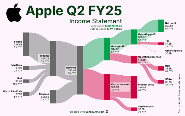 [OC] Behind Apple’s latest Billions
