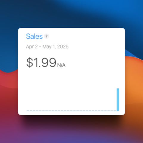 A digital sales summary card with rounded corners is displayed over a blurred blue and orange background. The card shows “Sales” at the top with a question mark icon, the date range “Apr 2 – May 1, 2025,” and total sales of “$1.99” with “N/A” next to it. A thin blue line appears at the bottom of the card.