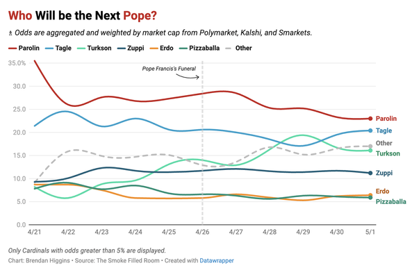[OC] Betting Odds Aggregate for Papal Conclave